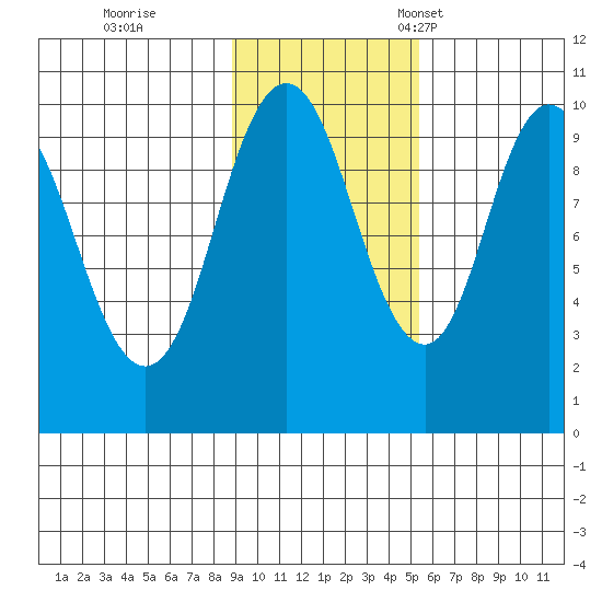 Lees Cabins tide chart for Wednesday, November 8, 2023