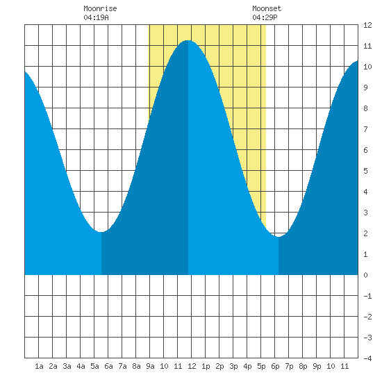 Lees Cabins tide chart for Thursday, November 9, 2023