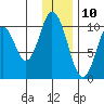 Lees Cabins tide chart for Sunday, December 10, 2023