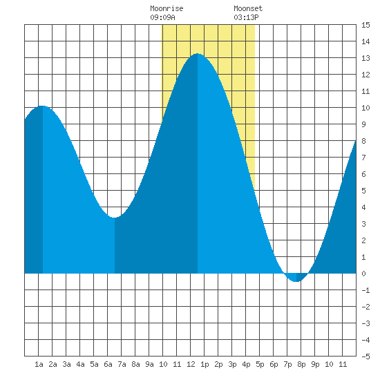 Lees Cabins tide chart for Monday, December 11, 2023