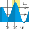 Lees Cabins tide chart for Monday, December 11, 2023