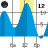 Lees Cabins tide chart for Tuesday, December 12, 2023
