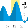 Lees Cabins tide chart for Wednesday, December 13, 2023
