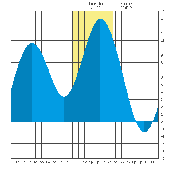 Lees Cabins tide chart for Thursday, December 14, 2023