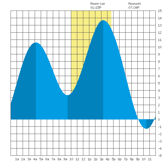 Lees Cabins tide chart for Friday, December 15, 2023
