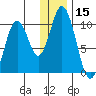 Lees Cabins tide chart for Friday, December 15, 2023