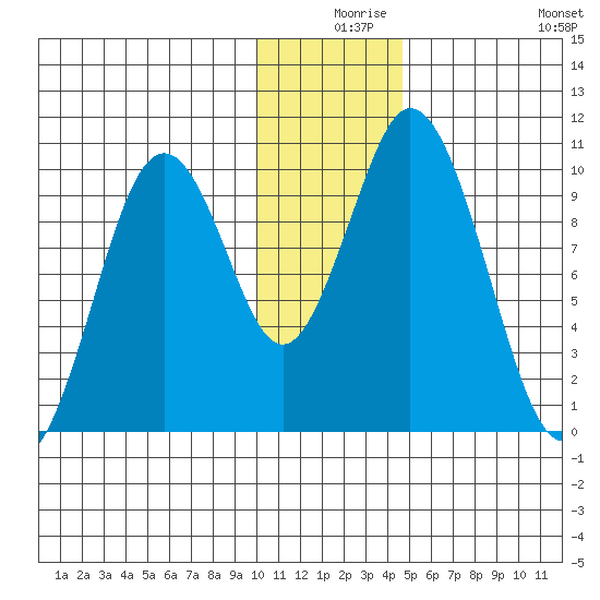Lees Cabins tide chart for Sunday, December 17, 2023
