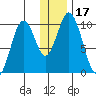 Lees Cabins tide chart for Sunday, December 17, 2023