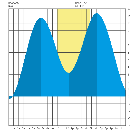 Lees Cabins tide chart for Monday, December 18, 2023