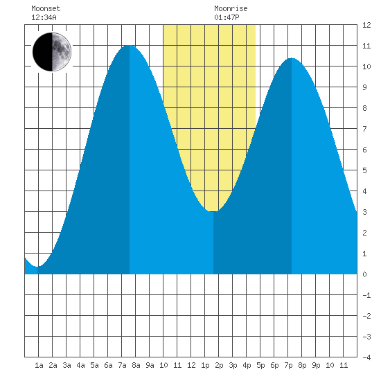 Lees Cabins tide chart for Tuesday, December 19, 2023