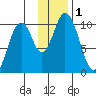 Lees Cabins tide chart for Friday, December 1, 2023