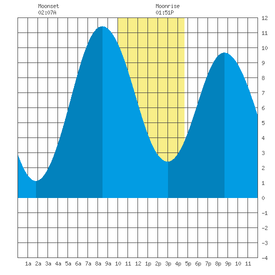 Lees Cabins tide chart for Wednesday, December 20, 2023