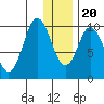 Lees Cabins tide chart for Wednesday, December 20, 2023