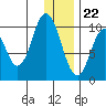 Lees Cabins tide chart for Friday, December 22, 2023