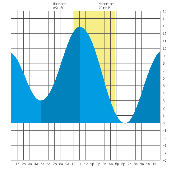 Lees Cabins tide chart for Saturday, December 23, 2023