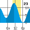 Lees Cabins tide chart for Saturday, December 23, 2023