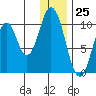 Lees Cabins tide chart for Monday, December 25, 2023