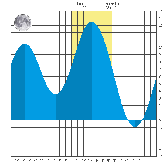 Lees Cabins tide chart for Tuesday, December 26, 2023