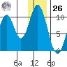 Lees Cabins tide chart for Tuesday, December 26, 2023