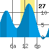 Lees Cabins tide chart for Wednesday, December 27, 2023