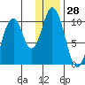 Lees Cabins tide chart for Thursday, December 28, 2023