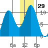 Lees Cabins tide chart for Friday, December 29, 2023