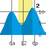 Lees Cabins tide chart for Saturday, December 2, 2023