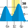 Lees Cabins tide chart for Saturday, December 30, 2023