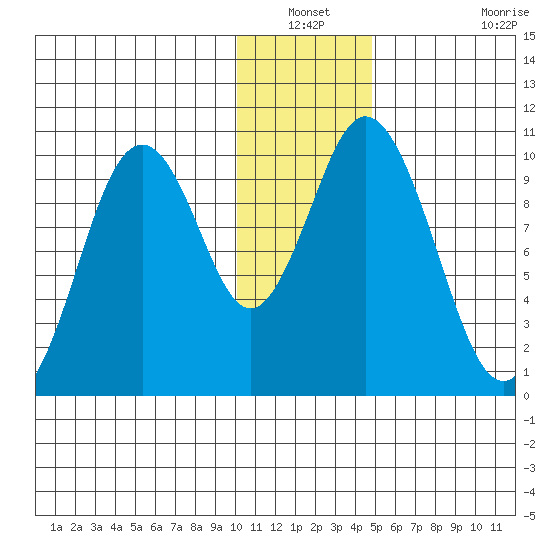 Lees Cabins tide chart for Sunday, December 31, 2023