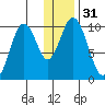 Lees Cabins tide chart for Sunday, December 31, 2023
