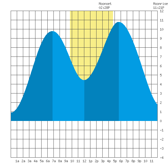 Lees Cabins tide chart for Sunday, December 3, 2023