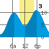 Lees Cabins tide chart for Sunday, December 3, 2023