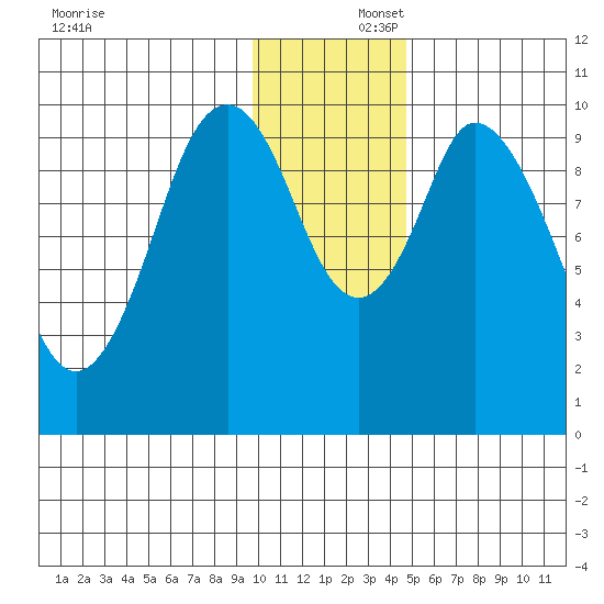 Lees Cabins tide chart for Tuesday, December 5, 2023