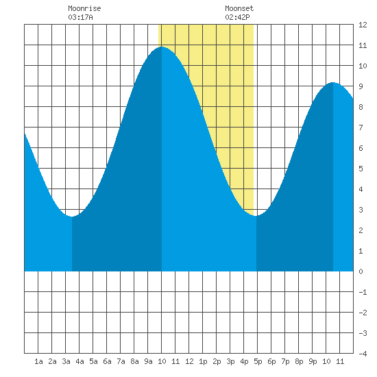 Lees Cabins tide chart for Thursday, December 7, 2023
