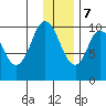 Lees Cabins tide chart for Thursday, December 7, 2023