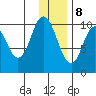 Lees Cabins tide chart for Friday, December 8, 2023