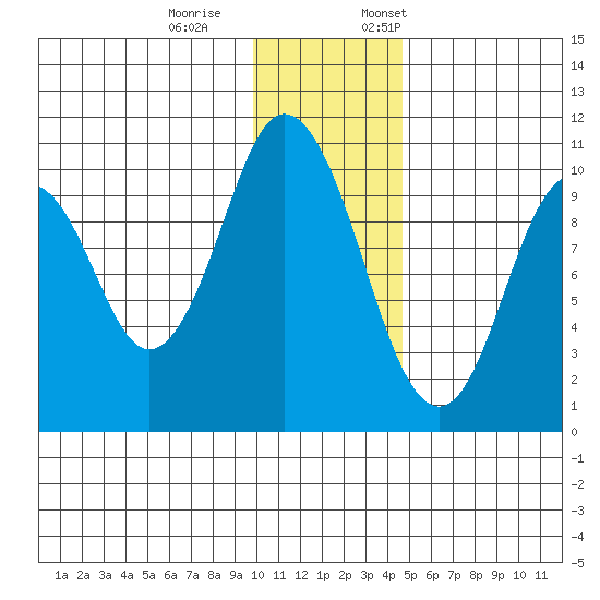Lees Cabins tide chart for Saturday, December 9, 2023