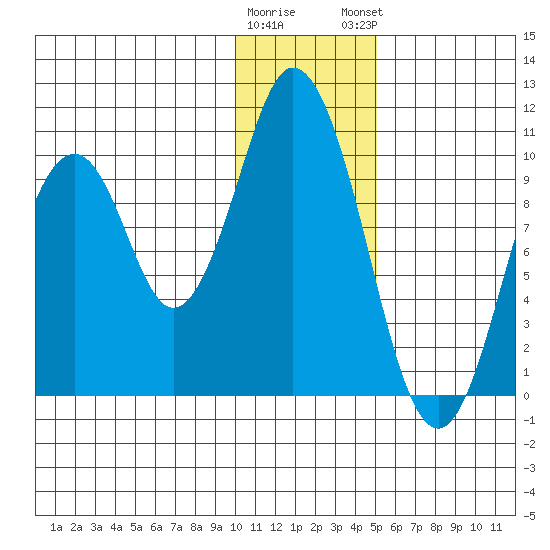 Lees Cabins tide chart for Wednesday, January 10, 2024