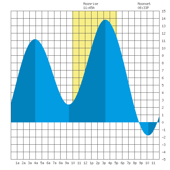 Lees Cabins tide chart for Saturday, January 13, 2024