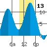 Lees Cabins tide chart for Saturday, January 13, 2024