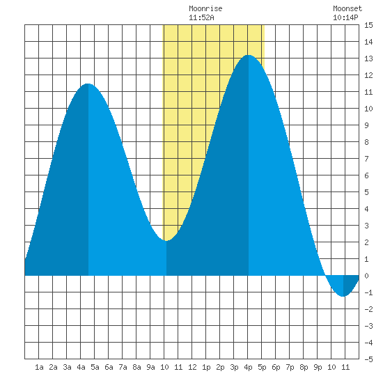Lees Cabins tide chart for Sunday, January 14, 2024