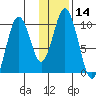 Lees Cabins tide chart for Sunday, January 14, 2024