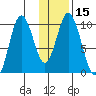 Lees Cabins tide chart for Monday, January 15, 2024