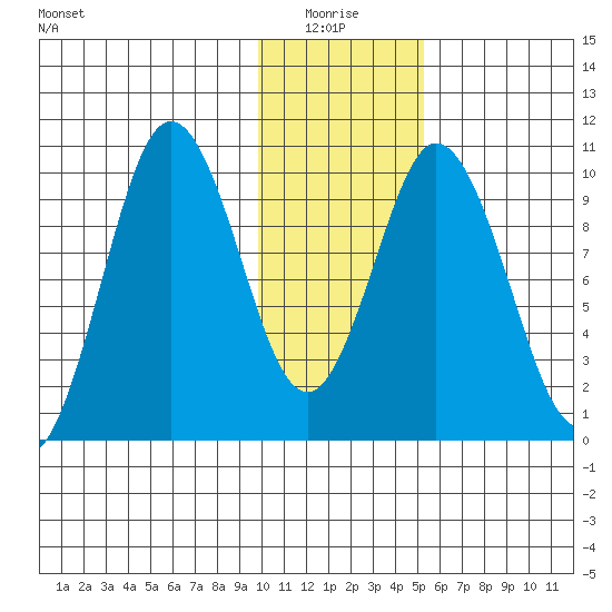Lees Cabins tide chart for Tuesday, January 16, 2024