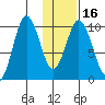 Lees Cabins tide chart for Tuesday, January 16, 2024