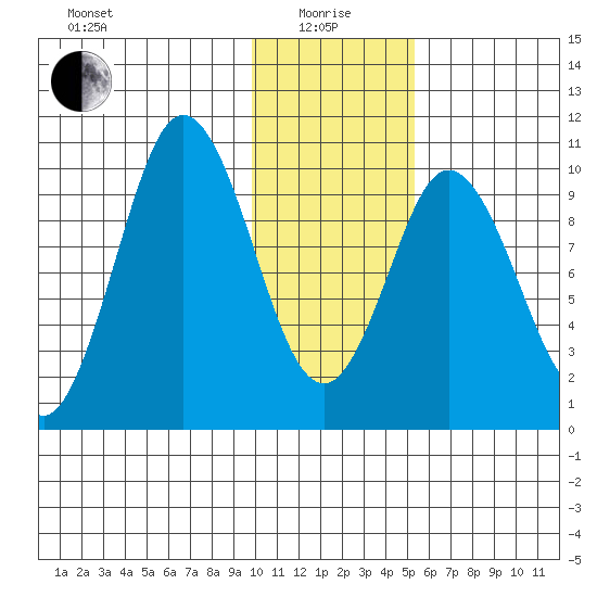 Lees Cabins tide chart for Wednesday, January 17, 2024