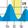 Lees Cabins tide chart for Friday, January 19, 2024