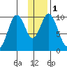 Lees Cabins tide chart for Monday, January 1, 2024