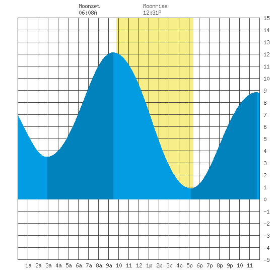 Lees Cabins tide chart for Saturday, January 20, 2024