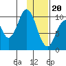 Lees Cabins tide chart for Saturday, January 20, 2024